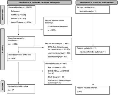 Individual risk factors associated with SARS-CoV-2 infection during Alpha variant in high-income countries: a systematic review and meta-analysis